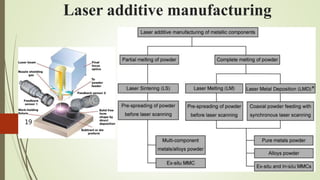 Laser additive manufacturing
4/17/2018
19
 