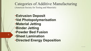 Categories of Additive Manufacturing
(American Society for Testing and Materials)
•Extrusion Deposit
•Vat Photopolymerisation
•Material Jetting
•Binder Jetting
•Powder Bed Fusion
•Sheet Lamination
•Directed Energy Deposition
4/17/2018
6
 