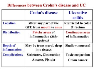 3- Drugs used in inflammatory bowel disease.ppt