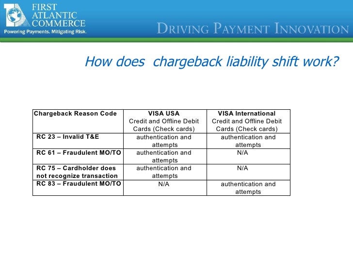 Successful liability shift for enrolled card is required visa