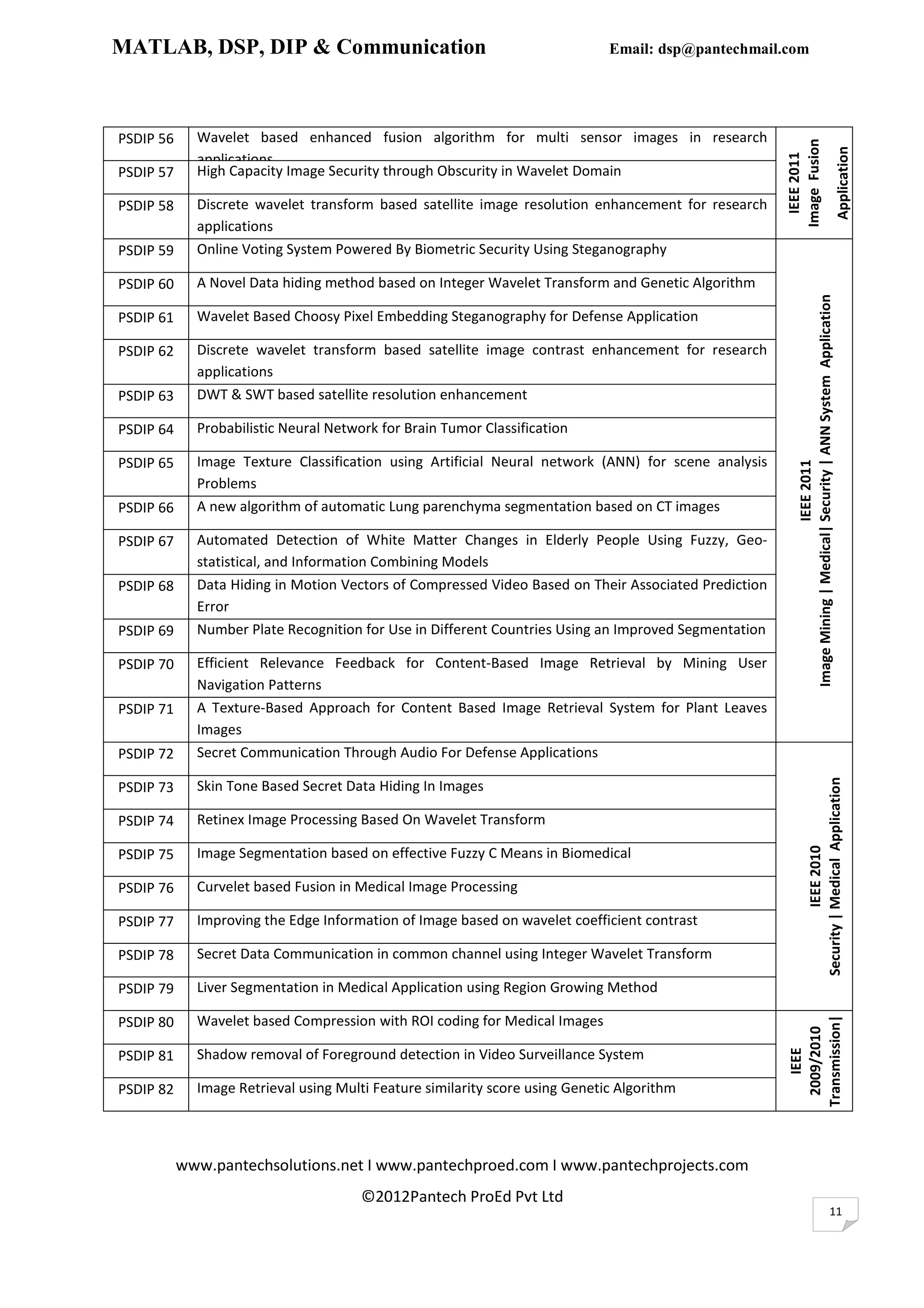 MATLAB, DSP, DIP & Communication                                              Email: dsp@pantechmail.com




PSDIP 56     Wavelet based enhanced fusion algorithm for multi sensor images in research




                                                                                                      Image Fusion
                                                                                                                                                                      Application
                                                                                                        IEEE 2011
             applications
PSDIP 57     High Capacity Image Security through Obscurity in Wavelet Domain

PSDIP 58     Discrete wavelet transform based satellite image resolution enhancement for research
             applications
PSDIP 59     Online Voting System Powered By Biometric Security Using Steganography

PSDIP 60     A Novel Data hiding method based on Integer Wavelet Transform and Genetic Algorithm




                                                                                                          Image Mining | Medical| Security | ANN System Application
PSDIP 61     Wavelet Based Choosy Pixel Embedding Steganography for Defense Application

PSDIP 62     Discrete wavelet transform based satellite image contrast enhancement for research
             applications
PSDIP 63     DWT & SWT based satellite resolution enhancement

PSDIP 64     Probabilistic Neural Network for Brain Tumor Classification

PSDIP 65     Image Texture Classification using Artificial Neural network (ANN) for scene analysis




                                                                                                                                  IEEE 2011
             Problems
PSDIP 66     A new algorithm of automatic Lung parenchyma segmentation based on CT images

PSDIP 67     Automated Detection of White Matter Changes in Elderly People Using Fuzzy, Geo-
             statistical, and Information Combining Models
PSDIP 68     Data Hiding in Motion Vectors of Compressed Video Based on Their Associated Prediction
             Error
PSDIP 69     Number Plate Recognition for Use in Different Countries Using an Improved Segmentation

PSDIP 70     Efficient Relevance Feedback for Content-Based Image Retrieval by Mining User
             Navigation Patterns
PSDIP 71     A Texture-Based Approach for Content Based Image Retrieval System for Plant Leaves
             Images
PSDIP 72     Secret Communication Through Audio For Defense Applications




                                                                                                                          Security | Medical Application
PSDIP 73     Skin Tone Based Secret Data Hiding In Images

PSDIP 74     Retinex Image Processing Based On Wavelet Transform                                                                     IEEE 2010

PSDIP 75     Image Segmentation based on effective Fuzzy C Means in Biomedical

PSDIP 76     Curvelet based Fusion in Medical Image Processing

PSDIP 77     Improving the Edge Information of Image based on wavelet coefficient contrast

PSDIP 78     Secret Data Communication in common channel using Integer Wavelet Transform

PSDIP 79     Liver Segmentation in Medical Application using Region Growing Method

             Wavelet based Compression with ROI coding for Medical Images
                                                                                                      Transmission|




PSDIP 80
                                                                                                        2009/2010
                                                                                                           IEEE




PSDIP 81     Shadow removal of Foreground detection in Video Surveillance System

PSDIP 82     Image Retrieval using Multi Feature similarity score using Genetic Algorithm




           www.pantechsolutions.net I www.pantechproed.com I www.pantechprojects.com
                                       ©2012Pantech ProEd Pvt Ltd
                                                                                                                                                             11
 