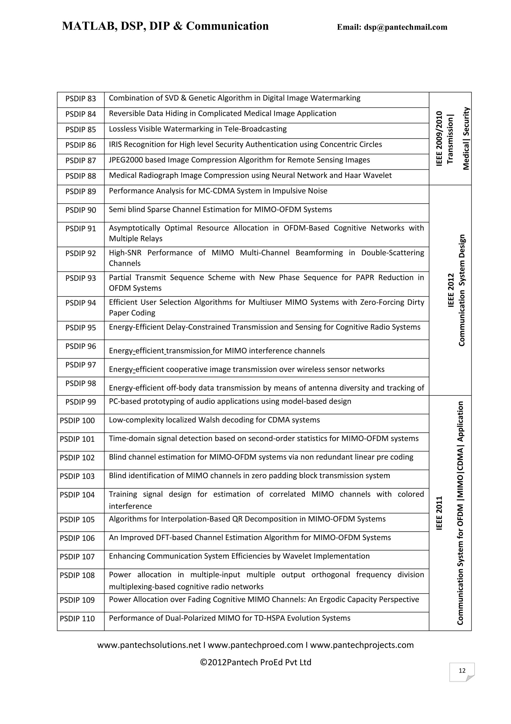 MATLAB, DSP, DIP & Communication                                                Email: dsp@pantechmail.com




 PSDIP 83     Combination of SVD & Genetic Algorithm in Digital Image Watermarking




                                                                                                                                                                           Medical| Security
 PSDIP 84     Reversible Data Hiding in Complicated Medical Image Application




                                                                                                          IEEE 2009/2010
                                                                                                           Transmission|
 PSDIP 85     Lossless Visible Watermarking in Tele-Broadcasting
 PSDIP 86     IRIS Recognition for High level Security Authentication using Concentric Circles
 PSDIP 87     JPEG2000 based Image Compression Algorithm for Remote Sensing Images
 PSDIP 88     Medical Radiograph Image Compression using Neural Network and Haar Wavelet
 PSDIP 89     Performance Analysis for MC-CDMA System in Impulsive Noise

 PSDIP 90     Semi blind Sparse Channel Estimation for MIMO-OFDM Systems

 PSDIP 91     Asymptotically Optimal Resource Allocation in OFDM-Based Cognitive Networks with




                                                                                                                      Communication System Design
              Multiple Relays
 PSDIP 92     High-SNR Performance of MIMO Multi-Channel Beamforming in Double-Scattering
              Channels




                                                                                                                              IEEE 2012
 PSDIP 93     Partial Transmit Sequence Scheme with New Phase Sequence for PAPR Reduction in
              OFDM Systems
 PSDIP 94     Efficient User Selection Algorithms for Multiuser MIMO Systems with Zero-Forcing Dirty
              Paper Coding
 PSDIP 95     Energy-Efficient Delay-Constrained Transmission and Sensing for Cognitive Radio Systems

 PSDIP 96
              Energy-efficient transmission for MIMO interference channels
 PSDIP 97
              Energy-efficient cooperative image transmission over wireless sensor networks
 PSDIP 98
              Energy-efficient off-body data transmission by means of antenna diversity and tracking of
 PSDIP 99     PC-based prototyping of audio applications using model-based design




                                                                                                                                   Communication System for OFDM |MIMO|CDMA| Application
PSDIP 100     Low-complexity localized Walsh decoding for CDMA systems

PSDIP 101     Time-domain signal detection based on second-order statistics for MIMO-OFDM systems

PSDIP 102     Blind channel estimation for MIMO-OFDM systems via non redundant linear pre coding

PSDIP 103     Blind identification of MIMO channels in zero padding block transmission system

PSDIP 104     Training signal design for estimation of correlated MIMO channels with colored
                                                                                                          IEEE 2011




              interference
PSDIP 105     Algorithms for Interpolation-Based QR Decomposition in MIMO-OFDM Systems

PSDIP 106     An Improved DFT-based Channel Estimation Algorithm for MIMO-OFDM Systems

PSDIP 107     Enhancing Communication System Efficiencies by Wavelet Implementation

PSDIP 108     Power allocation in multiple-input multiple output orthogonal frequency division
              multiplexing-based cognitive radio networks
PSDIP 109     Power Allocation over Fading Cognitive MIMO Channels: An Ergodic Capacity Perspective

PSDIP 110     Performance of Dual-Polarized MIMO for TD-HSPA Evolution Systems


            www.pantechsolutions.net I www.pantechproed.com I www.pantechprojects.com
                                        ©2012Pantech ProEd Pvt Ltd
                                                                                                                                                 12
 