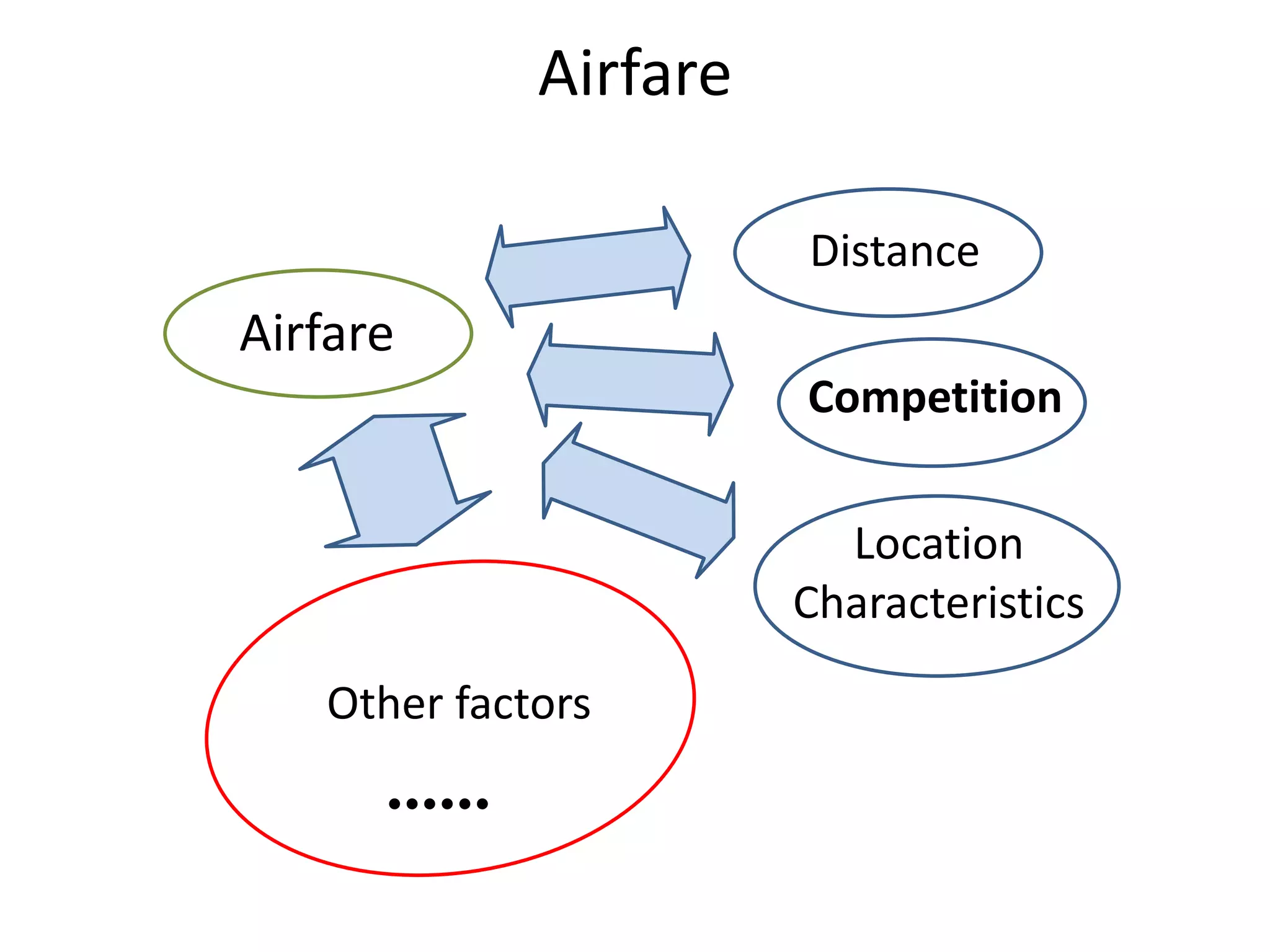 Airfare
Airfare
Competition
••••••
Distance
Other factors
Location
Characteristics
 