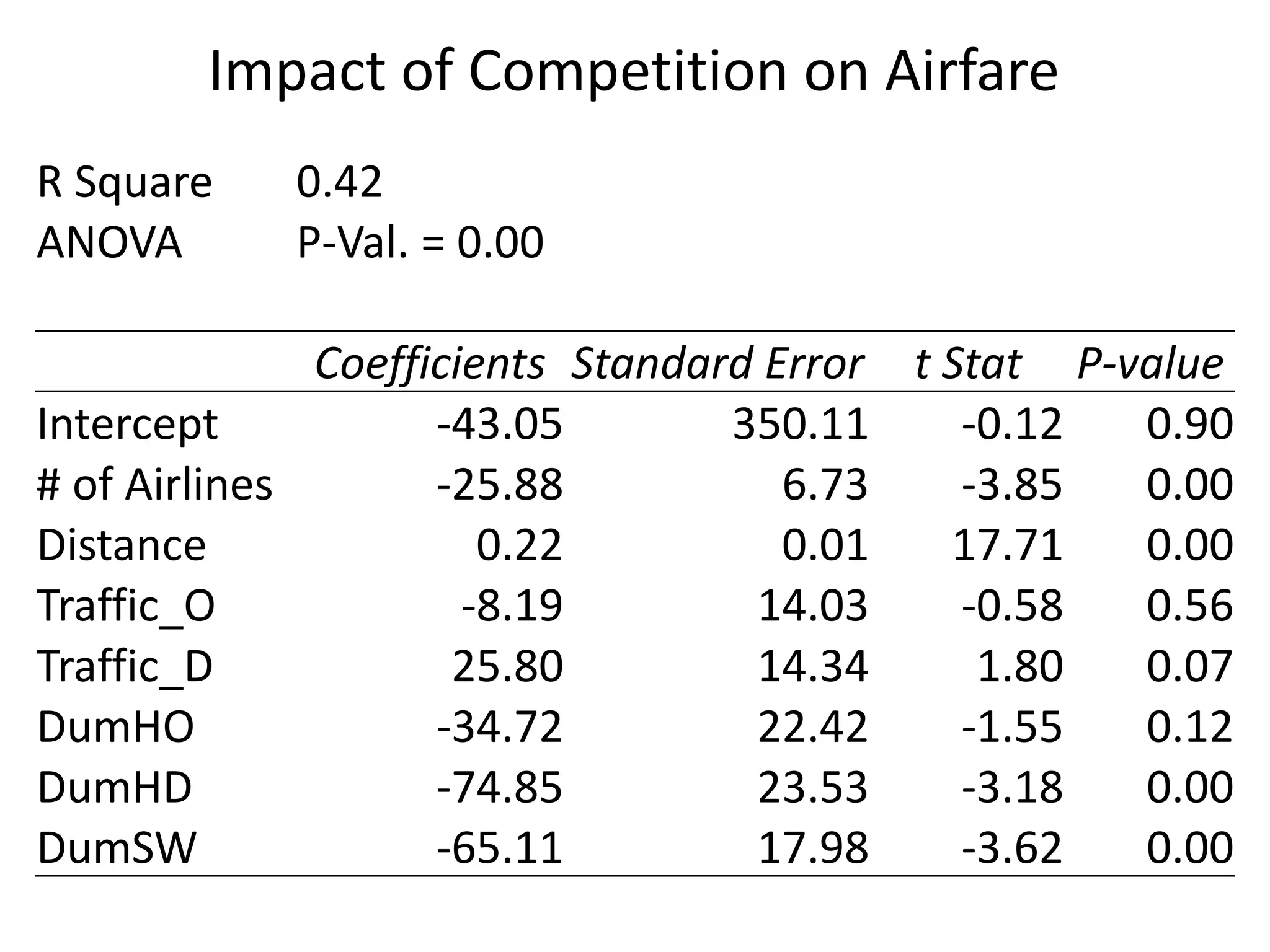 Impact of Competition on Airfare
R Square 0.42
ANOVA P-Val. = 0.00
Coefficients Standard Error t Stat P-value
Intercept -43.05 350.11 -0.12 0.90
# of Airlines -25.88 6.73 -3.85 0.00
Distance 0.22 0.01 17.71 0.00
Traffic_O -8.19 14.03 -0.58 0.56
Traffic_D 25.80 14.34 1.80 0.07
DumHO -34.72 22.42 -1.55 0.12
DumHD -74.85 23.53 -3.18 0.00
DumSW -65.11 17.98 -3.62 0.00
 