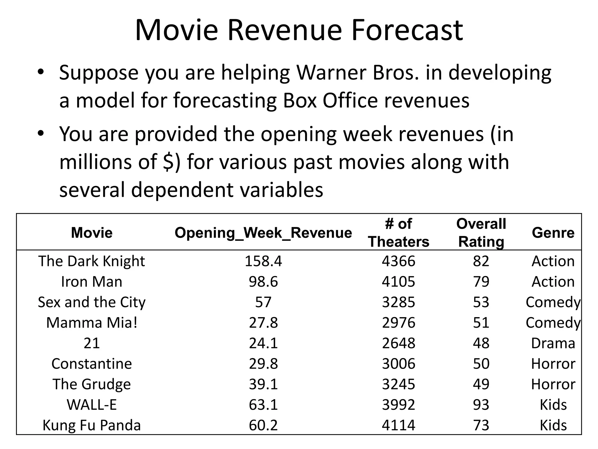 • Suppose you are helping Warner Bros. in developing
a model for forecasting Box Office revenues
• You are provided the opening week revenues (in
millions of $) for various past movies along with
several dependent variables
Movie Opening_Week_Revenue
# of
Theaters
Overall
Rating
Genre
The Dark Knight 158.4 4366 82 Action
Iron Man 98.6 4105 79 Action
Sex and the City 57 3285 53 Comedy
Mamma Mia! 27.8 2976 51 Comedy
21 24.1 2648 48 Drama
Constantine 29.8 3006 50 Horror
The Grudge 39.1 3245 49 Horror
WALL-E 63.1 3992 93 Kids
Kung Fu Panda 60.2 4114 73 Kids
Movie Revenue Forecast
 