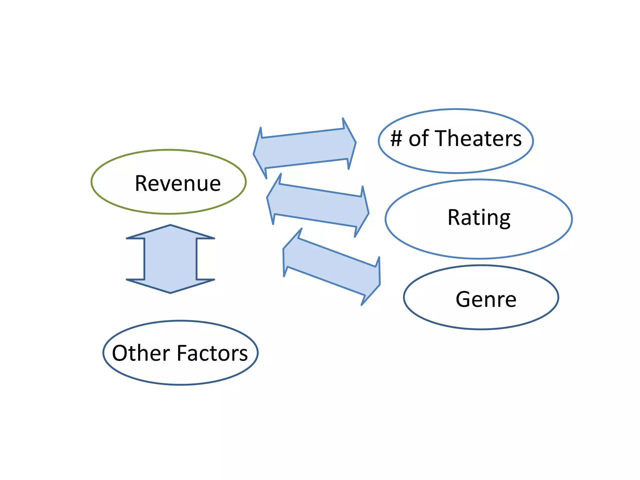 Revenue
Rating
Other Factors
Genre
# of Theaters
 