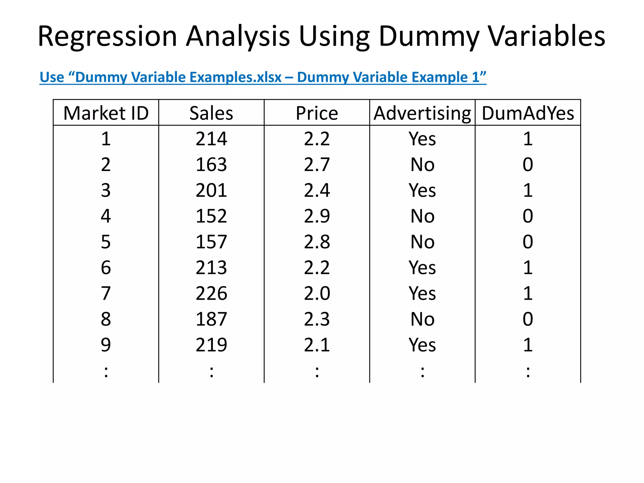 Regression Analysis Using Dummy Variables
Market ID Sales Price Advertising DumAdYes
1 214 2.2 Yes 1
2 163 2.7 No 0
3 201 2.4 Yes 1
4 152 2.9 No 0
5 157 2.8 No 0
6 213 2.2 Yes 1
7 226 2.0 Yes 1
8 187 2.3 No 0
9 219 2.1 Yes 1
: : : : :
Use “Dummy Variable Examples.xlsx – Dummy Variable Example 1”
 