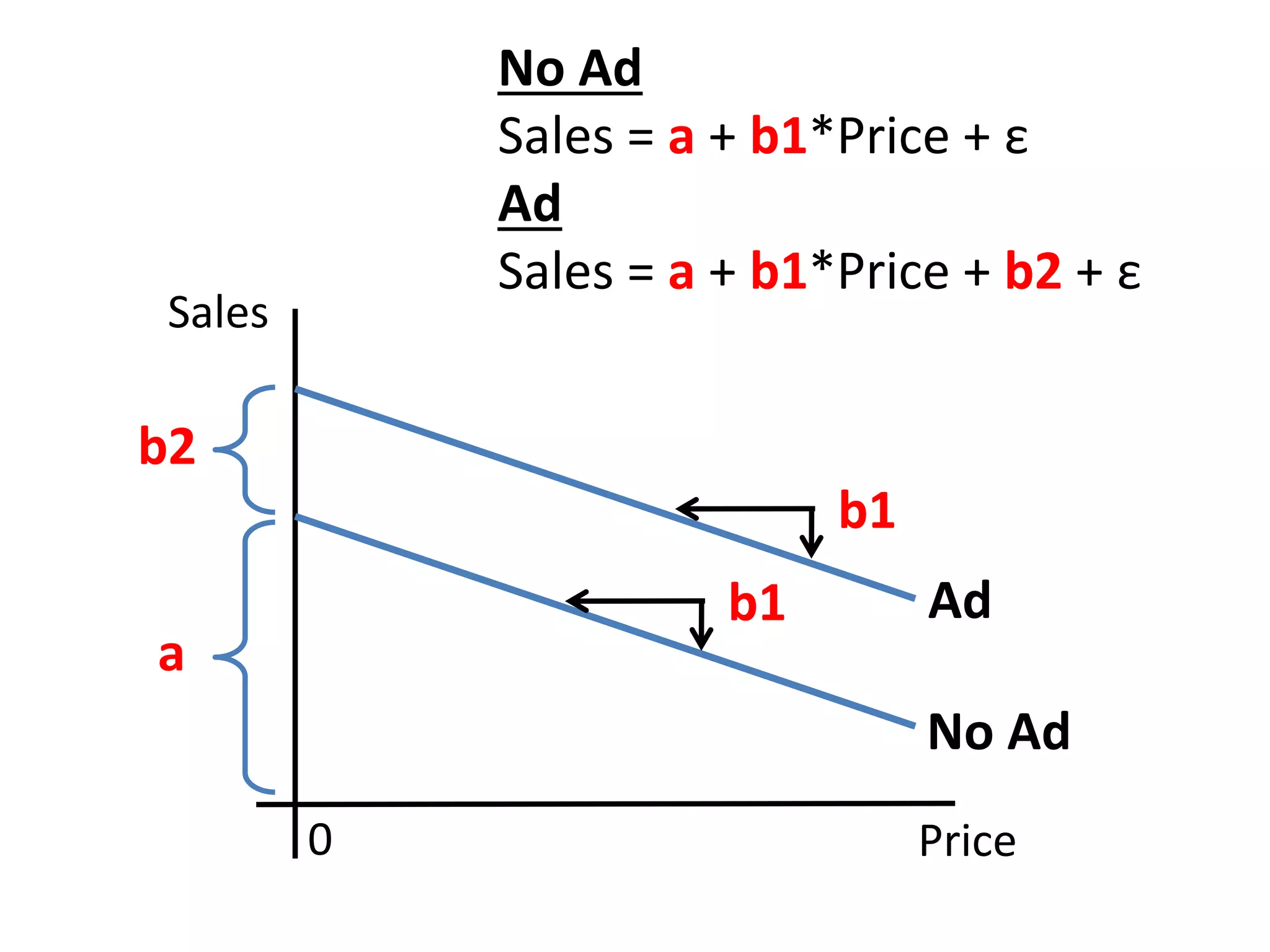 Price
Sales
No Ad
Sales = a + b1*Price + ε
Ad
Sales = a + b1*Price + b2 + ε
Ad
No Ad
b2
b1
0
a
b1
 