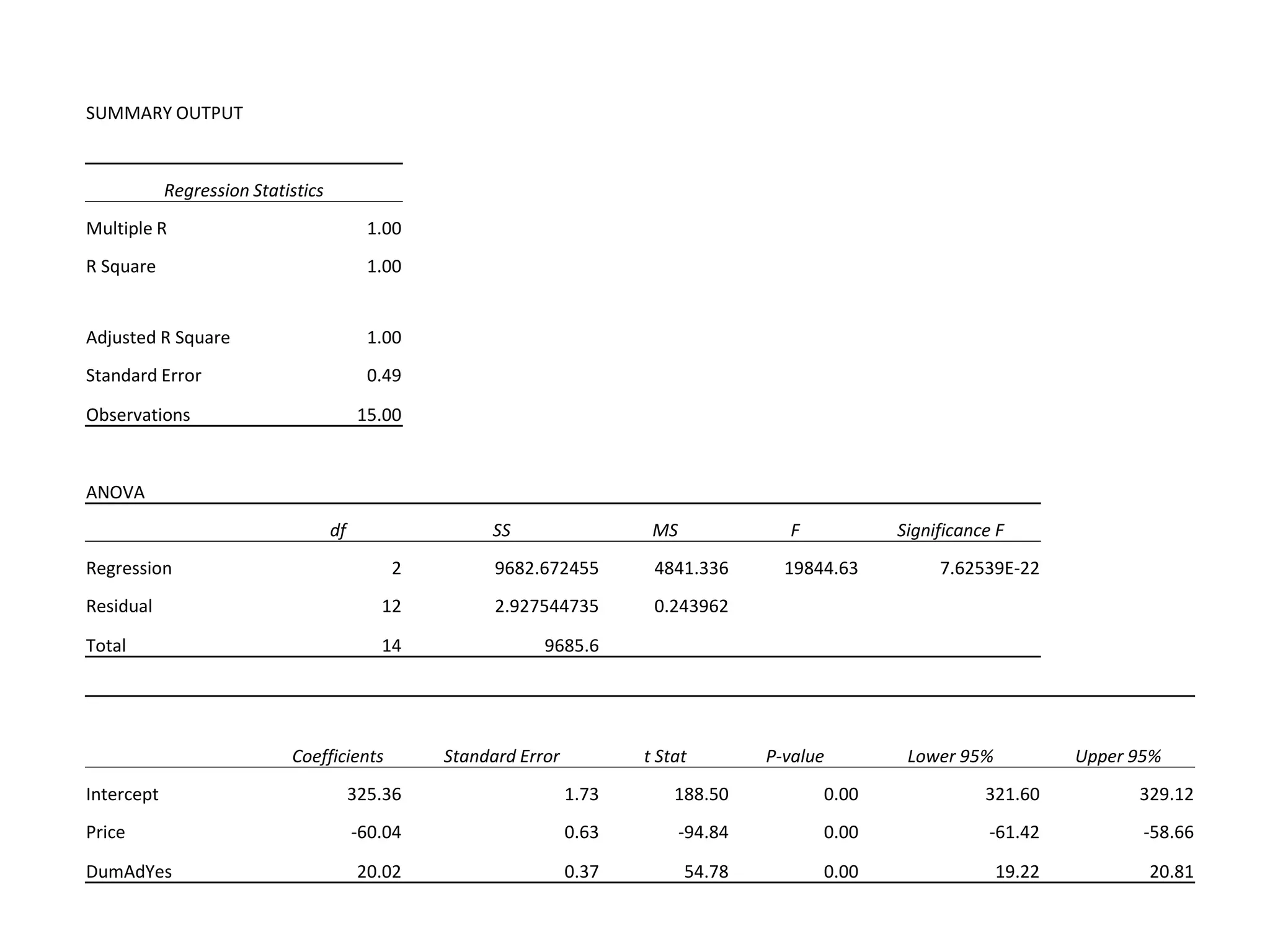 SUMMARY OUTPUT
Regression Statistics
Multiple R 1.00
R Square 1.00
Adjusted R Square 1.00
Standard Error 0.49
Observations 15.00
ANOVA
df SS MS F Significance F
Regression 2 9682.672455 4841.336 19844.63 7.62539E-22
Residual 12 2.927544735 0.243962
Total 14 9685.6
Coefficients Standard Error t Stat P-value Lower 95% Upper 95%
Intercept 325.36 1.73 188.50 0.00 321.60 329.12
Price -60.04 0.63 -94.84 0.00 -61.42 -58.66
DumAdYes 20.02 0.37 54.78 0.00 19.22 20.81
 