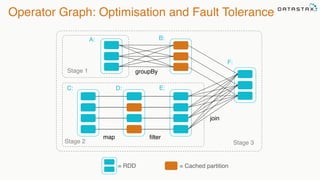 Operator Graph: Optimisation and Fault Tolerance
join
filter
groupBy
Stage 3
Stage 1
Stage 2
A: B:
C: D: E:
F:
map
= Cached partition= RDD
 
