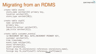 @chbatey
Migrating from an RDMS
create table store(
store_name varchar(32) primary key,
location varchar(32),
store_type varchar(10));
create table staff(
name varchar(32)
primary key,
favourite_colour varchar(32),
job_title varchar(32));
create table customer_events(
id MEDIUMINT NOT NULL AUTO_INCREMENT PRIMARY KEY,
customer varchar(12),
time timestamp,
event_type varchar(16),
store varchar(32),
staff varchar(32),
foreign key fk_store(store) references store(store_name),
foreign key fk_staff(staff) references staff(name))
 