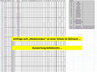 Umfrage zum „Medienstatus“ an einer Schule im Zeitraum …Auswertung kollaborativ …