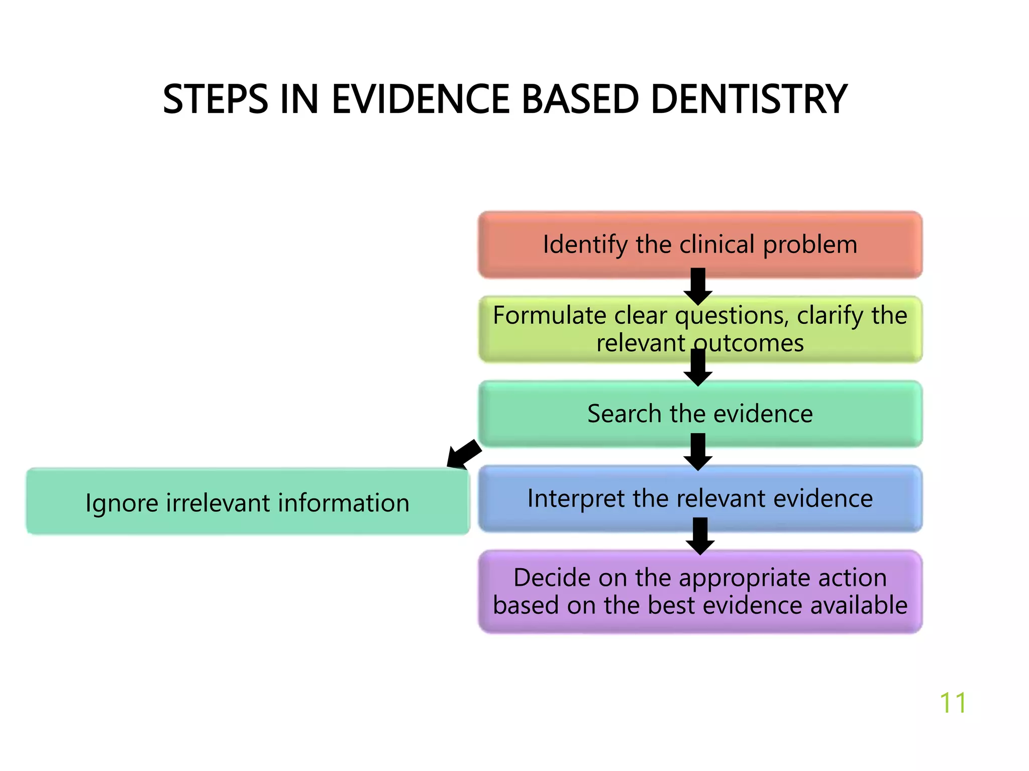 EVIDENCE BASED DENTISTRY (EBD) | PPTX