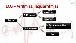 ECG – Arritmias: Taquiarritmias
Taqui
QRS ancho
Taqui
ventricular
Fibrilación
ventricular
QRS angosto
1. Taqui sinusal
2. Taqui paroxistica
supra
3. Aleteo
FA
 