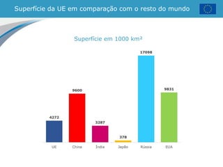 Superfície da UE em comparação com o resto do mundo
Superfície em 1000 km²
 