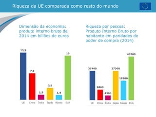 Riqueza da UE comparada como resto do mundo
Dimensão da economia:
produto interno bruto de
2014 em biliões de euros
Riqueza por pessoa:
Produto Interno Bruto por
habitante em paridades de
poder de compra (2014)
 