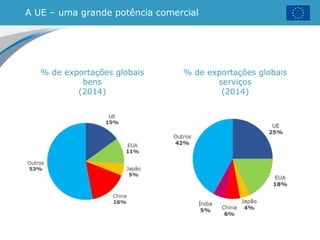 A UE – uma grande potência comercial
% de exportações globais
bens
(2014)
% de exportações globais
serviços
(2014)
 