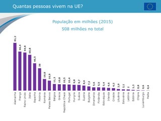 Quantas pessoas vivem na UE?
População em milhões (2015)
508 milhões no total
 