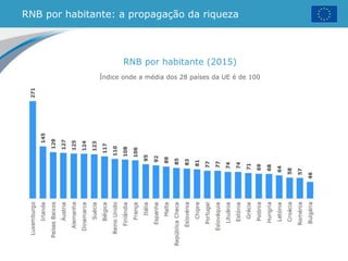 RNB por habitante: a propagação da riqueza
RNB por habitante (2015)
Índice onde a média dos 28 países da UE é de 100
 