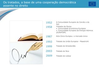 Os tratados, a base de uma cooperação democrática
assente no direito
A Comunidade Europeia do Carvão e do
Aço
Tratados de Roma:
• Comunidade Económica Europeia
• Comunidade Europeia da Energia Atómica
(EURATOM)
Acto Único Europeu: o mercado único
Tratado da União Europeia - Maastricht
Tratado de Amesterdão
1952
1958
1987
1993
1999
2003 Tratado de Nice
2009 Tratado de Lisboa
 
