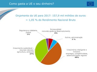 Como gasta a UE o seu dinheiro?
Orçamento da UE para 2017: 157,9 mil milhões de euros
= 1,05 % do Rendimento Nacional Bruto
 