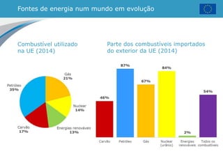 Fontes de energia num mundo em evolução
Combustível utilizado
na UE (2014)
Parte dos combustíveis importados
do exterior da UE (2014)
 