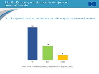 A União Europeia, o maior doador de ajuda ao
desenvolvimento
A UE disponibiliza mais de metade de toda o apoio ao desenvolvimento
Ajuda oficial ao desenvolvimento, em mil milhões de euros (2015)
 