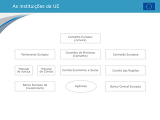 As instituições da UE
Parlamento Europeu
Tribunal
de Justiça
Tribunal
de Contas Comité Económico e Social Comité das Regiões
Conselho de Ministros
(Conselho) Comissão Europeia
Banco Europeu de
Investimento
Banco Central EuropeuAgências
Conselho Europeu
(cimeira)
 