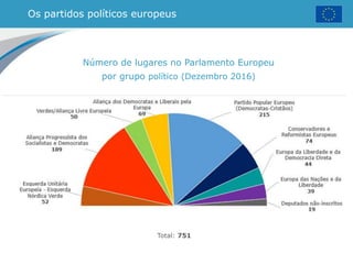 Os partidos políticos europeus
Número de lugares no Parlamento Europeu
por grupo político (Dezembro 2016)
Total: 751
 
