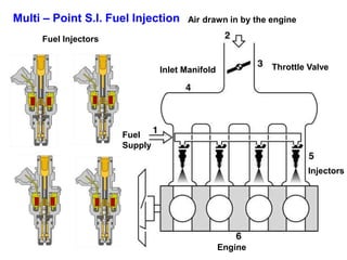 Air drawn in by the engine
Fuel Injectors
Throttle Valve
Fuel
Supply
Inlet Manifold
Injectors
Engine
Multi – Point S.I. Fuel Injection
 