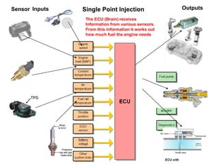 Heating
element
Sensor
element
Protective
cap with gas
intake slots
Wires
to ECU
Heating
element
Sensor
element
Protective
cap with gas
intake slots
Wires
to ECU
Reference
voltage
Engine coolant
temperature sensor
+V
V
0V

Reference
voltage
Reference
voltage
Engine coolant
temperature sensor
+V
V
0V

+5V
0V
TPS
+5V
0V
TPS
TPS
ECU
IAC valve
Throttle valve
Air in
Solenoid coil
ECU
IAC valve
Throttle valve
Air in
Solenoid coil
The ECU (Brain) receives
Information from various sensors.
From this information it works out
how much fuel the engine needs
Inputs Outputs
Single Point Injection
Sensor
 