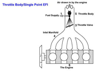Air drawn in by the engine
Fuel Supply
Throttle Body
Throttle Valve
Inlet Manifold
The Engine
Throttle Body/Single Point EFI
 