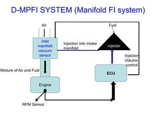 D-MPFI SYSTEM (Manifold FI system)
Inlet
manifold
vacuum
sensor
Engine
Air
Mixture of Air and Fuel
RPM Sensor
ECU
injector
Injection into intake
manifold
Injection
Volume
control
Fuel
 