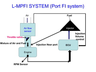 Air flow
sensor
Engine
Air
Mixture of Air and Fuel
RPM Sensor
ECU
injector
Injection Near port
Injection
Volume
control
Fuel
L-MPFI SYSTEM (Port FI system)
Throttle valve
 