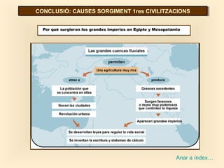 CONCLUSIÓ: CAUSES SORGIMENT 1res CIVILITZACIONSCONCLUSIÓ: CAUSES SORGIMENT 1res CIVILITZACIONS
Anar a índex…
 