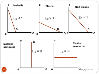 P
0 Q
ED < 1
D
Inelastis P
0 Q
ED > 1
D
Elastis P
0 Q
ED = 1
D
Unit Elastis
P
0 Q
D
ED = 0
Inelastis
sempurna
P
0 Q
ED = 
Elastis
sempurna
/ZA_Agb UNJA6
 
