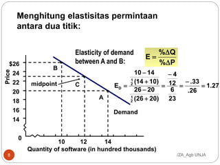 Menghitung elastisitas permintaan
antara dua titik:
27.1
26.
33.
23
6
12
4
)2026(
2026
)1014(
1410
E
2
1
2
1
D 









P%
Q%
E



Quantity of software (in hundred thousands)
$26
24
22
20
18
16
14
0
Demand
B
A
10 12 14
Cmidpoint
Elasticity of demand
between A and B:
/ZA_Agb UNJA8
 