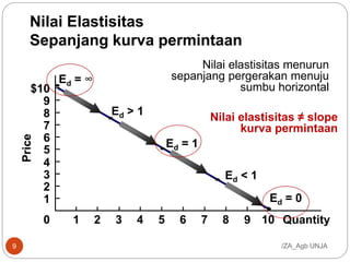 Nilai Elastisitas
Sepanjang kurva permintaan
Price
$10
9
8
7
6
5
4
3
2
1
0 1 2 3 4 5 6 7 8 9 10 Quantity
Nilai elastisitas menurun
sepanjang pergerakan menuju
sumbu horizontal
Ed = 1
Ed = 0
Ed < 1
Ed > 1
Ed = ∞
/ZA_Agb UNJA
Nilai elastisitas ≠ slope
kurva permintaan
9
 