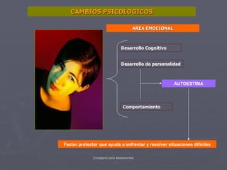 AUTOESTIMA AREA EMOCIONAL Desarrollo Cognitivo Desarrollo de personalidad Comportamiento Factor protector que ayuda a enfrentar y resolver situaciones difíciles CAMBIOS PSICOLOGICOS 