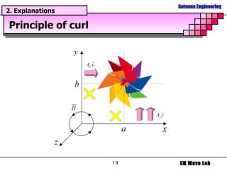 Principle of curl 2. Explanations 