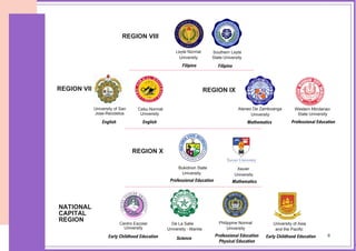 9
REGION VII
University of San
Jose-Recoletos
Cebu Normal
University
REGION IX
Ateneo De Zamboanga
University
Western Mindanao
State University
REGION X
Bukidnon State
University
Xavier
University
REGION VIII
Leyte Normal
University
Southern Leyte
State University
NATIONAL
CAPITAL
REGION
De La Salle
University - Manila
Philippine Normal University of Asia
and the Pacific
Centro Escolar
University University
Filipino Filipino
English English Mathematics
Mathematics
Professional Education
Professional Education
Physical Education
Professional Education
Early Childhood Education Early Childhood Education
Science
9
 