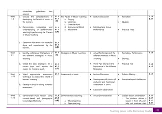 101
Teaching Music in the Elementary Grades
(disabilities, giftedness and
talents).
Week
4-8
a. Discuss the considerations in
developing the facets of music to
the learners.
b. Demonstrate knowledge and
understanding of differentiated
teaching in performing the 5 facets
of Music Teaching
c. Determine how these five facets be
done and experienced by the
learners.
1.1.1
3.1.1
[A]
1.1.1
3.1.1
[A,B]
1.1.1
3.1.1
[A,B]
Five Facets of Music Teaching
a. Singing
b. Listening
c. Creative Work
d. Instrumental Work
e. Movement
• Lecture-discussion
• Individual and Group
Performance
• Recitation
• Quizzes
• Practical Tests
1.1.1
3.1.1
Week
9-11
a. Identify and discuss the features of
the different strategies in music
teaching.
b. Select the best strategies for a
certain topic and explain the
reason for choosing such.
1.1.1
[A]
1.1.1
4.1.1
[A,C]
Strategies in Music Teaching • Actual Performance of the
different methods in Music
Teaching
• Think-Pair -Share on the
Importance of the different
Strategies
• Recitation/ Performance
• Sharing
• Practical Test
1.1.1
1.1.1
4.1.1
Week
12-13
a. Select appropriate assessment
technique to assess the extent of
learners’ mastery
b. Develop rubrics in rating authentic
assessment.
5.1.1 Assessment in Music • Lecture-Discussion
• Development of Rubrics of
Authentic and Traditional
Assessment in Music
• Classroom Observation
• Rubrics-Making
• Narrative Report/ Reflection
5.1.1
Week
14-18
a. Demonstrate music lesson using
content-based and pedagogical
knowledge effectively
1.1.1
4.1.1
[A,E]
Demonstration Teaching
a. Micro teaching
b. Team teaching
• Actual Demonstration • Graded lesson presentation
- The students deliver a
lesson in front of jurors
who will evaluate their
1.1.1
4.1.1
3.1.1
3.4.1
 