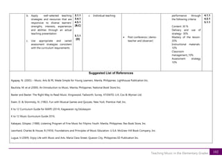 102
Teaching Music in the Elementary Grades
b. Apply well-selected teaching
strategies and resources that are
responsive to diverse learners’
strengths, interests, experiences
and abilities through an actual
teaching presentation
c. Use appropriate and varied
assessment strategies consistent
with the curriculum requirements
3.1.1
3.4.1
4.5.1
[B,C]
5.1.1
[D]
c. Individual teaching
• Post-conference ( demo-
teacher and observer)
performance through
the following criteria:
Content: 30 %
Delivery and use of
strategy- 30%
Mastery of the lesson-
20%
Instructional materials-
10%
Classroom
management_10%
Assessment strategy
10%
4.1.1
4.5.1
5.1.1
Suggested List of References
Agapay, N. (2005) – Music, Arts & PE, Made Simple for Young Learners. Manila, Philippines. Lighthouse Publication Inc.
Bautista, M. et al (2000). An Introduction to Music. Manila, Philippines. National Book Store Inc.
Baxter and Baxter. The Right Way to Read Music. Kingswood, Tadworth, Surrey, KT206TD, U.K. Cox & Wyman Ltd.
Ewen, D. & Slonimsky, N. (1982). Fun with Musical Games and Quizzes. New York. Prentice-Hall, Inc.
K to 12 Curriculum Guide for MAPE (2014). Kagawaran ng Edukasyon
K to 12 Music Gurriculum Guide 2016.
Kabayao, Gilopez. (1988). Listening Program of Fine Music for Filipino Youth. Manila, Philippines. Rex Book Store, Inc.
Leonhard, Charles & House, R.(1959). Foundations and Principles of Music Education. U.S.A. McGraw-Hill Book Company, Inc.
Lugue, V.(2009). Enjoy Life with Music and Arts. Maria Clara Street, Quezon City, Philippines.SD Publication Inc.
 