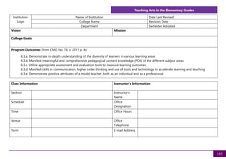 103
Teaching Arts in the Elementary Grades
Institution
Logo
Name of Institution Date Last Revised
College Name Revision Date
Department Semester Adopted
Vision Mission
College Goals
Program Outcomes (from CMO No. 74, s. 2017 p. 4):
6.3.a. Demonstrate in-depth understanding of the diversity of learners in various learning areas
6.3.b. Manifest meaningful and comprehensive pedagogical content knowledge (PCK) of the different subject areas
6.3.c. Utilize appropriate assessment and evaluation tools to measure learning outcomes
6.3.d. Manifest skills in communication, higher order thinking and use of tools and technology to accelerate learning and teaching
6.3.e. Demonstrate positive attributes of a model teacher, both as an individual and as a professional
Class Information Instructor's Information
Section Instructor's
Name
Schedule Office
Designation
Time Office Hours
Venue Office
Telephone
Term E-mail Address
 