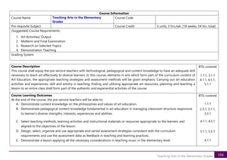 104
Teaching Arts in the Elementary Grades
Course Description
This course shall equip the pre-service teachers with technological, pedagogical and content knowledge to have an adequate skill
necessary to teach art effectively to diverse learners. In this course, elements in arts which form part of the curriculum content of
Art Education, the appropriate teaching strategies and assessment methods will be given emphasis. Carrying out art education
activities and experiences, skill and artistry in teaching, finding and utilizing appropriate art resources, planning and teaching a
lesson to an entire class shall form part of the authentic and experiential activities of the course.
BTIs covered
1.1.1, 3.1.1
4.1.1, 4.5.1,
5.1.1
Course Learning Outcomes
At the end of the course, the pre-service teachers will be able to:
A. Demonstrate content knowledge on the philosophies and values of art education.
B. Demonstrate pedagogical content knowledge fundamental in art education in managing classroom structure responsive
to learner’s diverse strengths, interests, experiences and abilities.
C. Select teaching methods, learning activities and instructional materials or resources appropriate to the learners and
aligned to the objectives of the lesson.
D. Design, select, organize and use appropriate and varied assessment strategies consistent with the curriculum
requirements and use the assessment data as feedback in teaching and learning practices.
E. Demonstrate a lesson applying all the necessary considerations in teaching music in the elementary level.
BTIs covered
1.1.1
2.3.1, 3.1.1,
3.3.1
4.1.1, 4.5.1
5.1.1, 5.5.1
4.1.1
Course Information
Course Name Teaching Arts in the Elementary
Grades
Course Code
Pre-requisite Subject Course Credit 3 units, 3 hrs./wk. (18 weeks, 54 hrs. total)
(Suggested) Course Requirements:
1. Art Activities/ Output
2. Midterm and Final Examination
3. Research on Selected Topics
4. Demonstration Teaching
Grading System
 