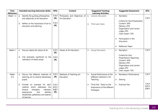 105
Teaching Arts in the Elementary Grades
Time
Allotment
Intended Learning Outcomes (ILOs) BTIs Content Suggested Teaching
Learning Activities
Suggested Assessment BTIs
Week 1-2 a. Identify the guiding philosophies
and objectives of art education
b. Reflect on the importance of art to
education and teaching
1.1.1
[A]
1.1.1
[A]
Philosophy and Objectives of
Art Education
• Lecture-discussion
• Think-pair share
• Recitation
Criteria for Oral Presentation
Content- 60%
Delivery-20%
Organization and correct
usage-20%
Class impact-10%
• Participation in the
discussion
• Reflection Paper
1.1.1
Week 3 a. Discuss clearly the values of art
b. Cite examples significant to the
realization of these values
1.1.1
[A]
1.1.1
[A]
Values of Art Education • Group Discussion • Recitation
Criteria for Oral
Presentation/ Reporting
Content- 60%
Delivery-20%
Organization and correct
usage-20%
• Class impact-10%
1.1.1
Week
4-6
a. Discuss the different methods of
teaching art to diverse elementary
pupils.
b. Provide an example for each
method which addresses the
diverse strengths, interests,
experiences and abilities
(disabilities, giftedness and talents)
of learners.
1.1.1
[A]
1.1.1
3.1.1
3.3.1
[A]
Methods of Teaching Art
Education
• Actual Performance of the
different methods in Art
Teaching
• Think-Pair -Share on the
Importance of the different
Strategies
• Recitation/ Performance
• Sharing
• Practical Test
1.1.1
1.1.1
3.1.1
3.3.1
 