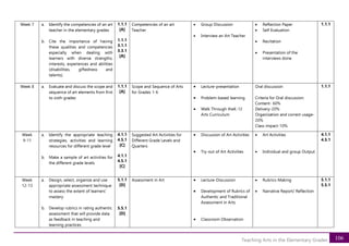 106
Teaching Arts in the Elementary Grades
Week 7 a. Identify the competencies of an art
teacher in the elementary grades
b. Cite the importance of having
these qualities and competencies
especially when dealing with
learners with diverse strengths,
interests, experiences and abilities
(disabilities, giftedness and
talents).
1.1.1
[A]
1.1.1
3.1.1
3.3.1
[A]
Competencies of an art
Teacher
• Group Discussion
• Interview an Art Teacher
• Reflection Paper
• Self Evaluation
• Recitation
• Presentation of the
interviews done
1.1.1
Week 8 a. Evaluate and discuss the scope and
sequence of art elements from first
to sixth grades
1.1.1
[A]
Scope and Sequence of Arts
for Grades 1-6
• Lecture-presentation
• Problem-based learning
• Walk Through theK-12
Arts Curriculum
Oral discussion
Criteria for Oral discussion:
Content- 60%
Delivery-20%
Organization and correct usage-
20%
Class impact-10%
1.1.1
Week
9-11
a. Identify the appropriate teaching
strategies, activities and learning
resources for different grade level
b. Make a sample of art activities for
the different grade levels
4.1.1
4.5.1
[C]
4.1.1
4.5.1
[C]
Suggested Art Activities for
Different Grade Levels and
Quarters
• Discussion of Art Activities
• Try-out of Art Activities
• Art Activities
• Individual and group Output
4.1.1
4.5.1
Week
12-13
a. Design, select, organize and use
appropriate assessment technique
to assess the extent of learners’
mastery
b. Develop rubrics in rating authentic
assessment that will provide data
as feedback in teaching and
learning practices
5.1.1
[D]
5.5.1
[D]
Assessment in Art • Lecture-Discussion
• Development of Rubrics of
Authentic and Traditional
Assessment in Arts
• Classroom Observation
• Rubrics-Making
• Narrative Report/ Reflection
5.1.1
5.5.1
 