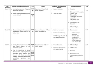 110
Teaching P.E and Health in the Elementary Grades
Time
Allotment
Intended Learning Outcomes (ILOs) BTIs Content Suggested Teaching Learning
Activities
Suggested Assessment BTIs
Week 1-2 a. Identify the objectives of physical
and health education
b. Reflect on the how these objectives
can be attained
1.1.1
[A]
1.1.1
[A]
Objectives of Physical and
Health Education
• Lecture-discussion
• Think-pair share
• Recitation
Criteria for Oral Presentation
Content- 60%
Delivery-20%
Organization and correct
usage-20%
Class impact-10%
• Participation in the
discussion
• Reflection Paper
1.1.1
Week 3-4 a. Discuss and explain the scope and
sequence of topics from first to
sixth grades
1.1.1
[A]
Scope and Sequence of PE and
Health for Grades 1-6
• Lecture-presentation
• Problem-based learning
• Walk Through the K-12 PE
and Health Curriculum
• Oral discussion
Criteria for Oral
discussion:
Content- 60%
Delivery-20%
Organization and
correct usage-20%
Class impact-10%
1.1.1
Week 5 a. Identify the competencies of a P.E.
and Health teacher in the
elementary grades
b. Cite the importance of having
these qualities and competencies
especially when dealing with
learners with diverse strengths,
interests, experiences and abilities
(disabilities, giftedness and
talents).
1.1.1
[A]
1.1.1
3.1.1
3.3.1
[A,B]
Competencies of a P.E. and
Health Teacher
• Group Discussion
• Interview/ Observe a P.E.
and Health Teacher
• Reflection Paper
• Self-Evaluation
• Recitation
• Presentation of the
interviews and observation
done
1.2.1
 