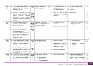 111
Teaching P.E and Health in the Elementary Grades
Week
6-8
a. Discuss the different methods of
teaching P.E. and Health to
elementary pupils
b. Provide an example for each
method which addresses the
diverse strengths, interests,
experiences and abilities
(disabilities, giftedness and talents)
of learners.
1.1.1
[A]
1.1.1
3.1.1
3.3.1
[A,B]
Methods of Teaching P.E. and
Health Education
• Actual Performance of the
different methods in P.E.
and Health Teaching
• Think-Pair -Share on the
Importance of the different
methods
• Recitation/ Performance
• Sharing
• Practical Test
1.1.1
1.1.1
3.1.1
3.3.1
Week
9-11
a. Identify the appropriate activity
and learning resources for
different grade levels
b. Demonstrate knowledge of
policies, guidelines and
procedures that provide safe and
secure learning environments in
facilitating games for the
elementary pupils
1.1.1
4.1.1
4.5.1
[A,C]
2.3.1
[C]
Suggested Games and
Activities for Different Grade
Levels and Quarters
• Discussion of different
activities
• Trying -out of the activities
• Performance of Individual
and group Activities
1.1.1
4.1.1
2.3.1
Week
12-13
a. Design, select, organize and use
appropriate assessment technique
to assess the extent of learners’
mastery
b. Develop rubrics in rating authentic
assessment that will provide data
as feedback in teaching and
learning practices
5.1.1
[E]
5.5.1
[E]
Assessment in Physical
Education and Health
• Lecture-Discussion
• Development of Rubrics of
Authentic and Traditional
Assessment in Music
• Classroom Observation
• Rubrics-Making
• Narrative Report/
Reflection
5.1.1
5.5.1
Week
14-18
a. Demonstrate content-based and
pedagogical content knowledge in
a P.E. and Health lesson aligned
with curriculum requirements
1.1.1
4.1.1
[A]
Demonstration Teaching
d. Micro teaching
e. Team teaching
f. Individual teaching
• Actual Demonstration • Graded lesson presentation
- The students deliver a
lesson in front of jurors who
will evaluate their
1.1.1
2.3.1
3.1.1
3.3.1
4.1.1
 