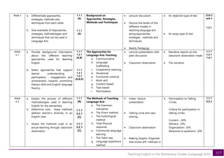 117
Teaching English in the Elementary Grades (Language Arts)
Week 5 a. Differentiate approaches,
strategies, methods and
techniques from each other
b. Give examples of Approaches,
strategies, methodologies and
techniques that can be used in
Language Arts
1.1.1
[A]
1.1.1
[A]
Background on
Approaches, Strategies,
Methods and Techniques
• Lecture-discussion
• Discuss the tenets of the
different models in
teaching language arts
along approaches,
strategies , methods and
techniques
• Reality Pedagogy
• An objective type of test
• An essay type of test
CLO 2
and 3
1.2.1
Week
6-7
a. Provide background information
about the different teaching
approaches used for teaching
English
b. Select approaches that support
learner understanding ,
participation , engagement and
achievement towards promoting
literacy skills and English language
fluency..
1.1.1
1.2.1
[A,B]
1.1.1
1.2.1
1.4.1
[A,B,D]
The Approaches for
Language Arts Teaching
a. Communicative
b. Language
Scaffolding
c. Cooperative Learning
d. Situational
e. Functional-notional
f. Multi-skill
g. Content-based
h. Task-based
i. Participatory
• Lecture-presentation with
peer discussion
• Classroom observation
• Narrative reports on the
classroom observation made
• The narrative
1.1.1
1.2.1
1.4.1
Week
8-9
a. Explain the process of different
methodologies used in teaching
English for the elementary
b. Determine how these methods
address learner’s diversity in an
English class
c. Assess the methods used in an
actual teaching through classroom
observation
1.1.1
[A]
1.1.1
3.2.1
[C]
1.1.1
3.2.1
[C]
The Methods of Teaching
Language Arts
a. The Grammar-
translation
b. The Direct method
c. The Audiolingual
method
d. Total Physical
response
e. Community language
learning
f. The Silent way
g. Language experience
method
• Video- lecture
presentation
• Talking circle and class
sharing
• Classroom observation
• Making Graphic Organizer
that shows diff. methods in
• Participation to Talking
Circles
Criteria for participation in
talking circles
Content – 40%
Delivery- 20%
Organization- 20%
Response to questions- 20%
1.1.1
3.2.1
 